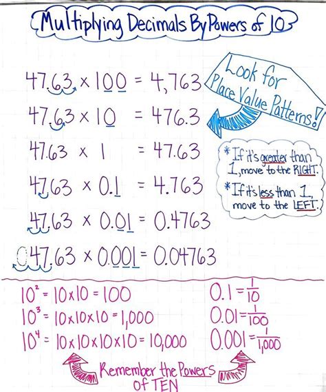 Multiplying Decimals By Powers Of Ten Anchor Chart Powers Of 10
