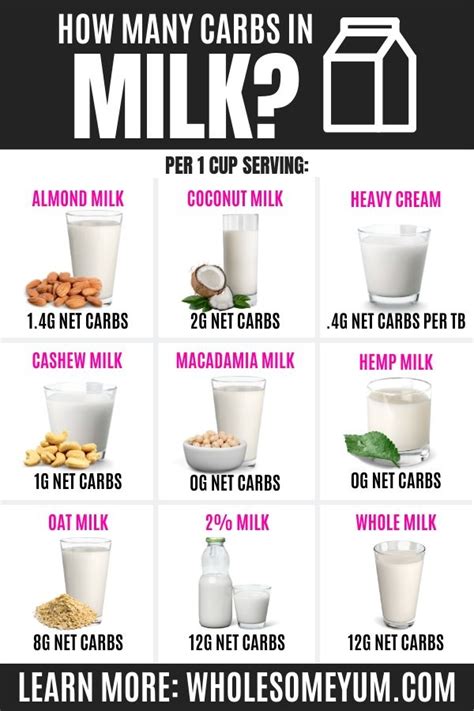 Carbs In Milk Different Types Low Carb Milk Carbs Keto Milk