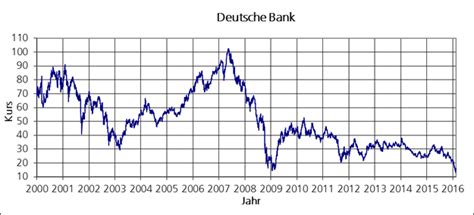 Последние твиты от deutsche bank (@deutschebank). Die Deutsche Bank Aktie in der Langzeitbetrachtung ...