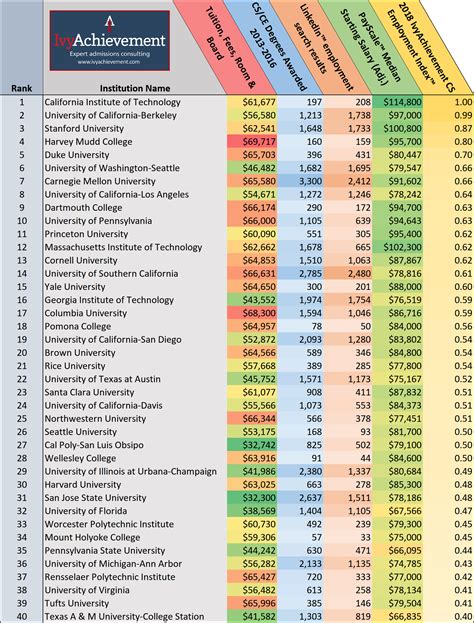 The Best Colleges For Computer Science Employment In 2018 Ivyachievement