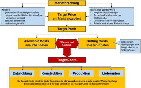 Mit Der Zielkostenrechnung Target Costing Preis Und Kosten Optimieren