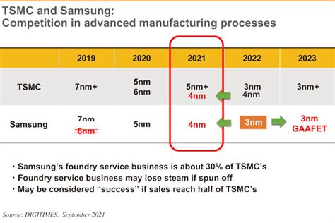 Samsung Seeking Better Customer Structure And Node Process Breakthroughs