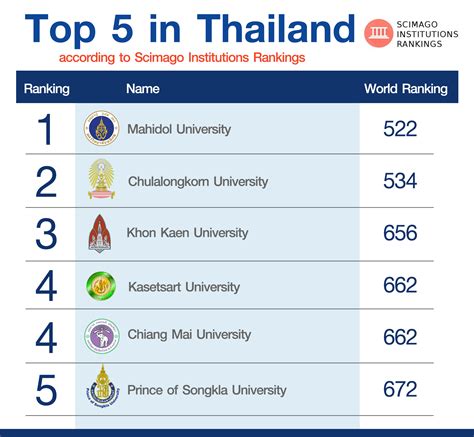 Kku Flies High On World University Ranking By Sir As A Thais Top Three
