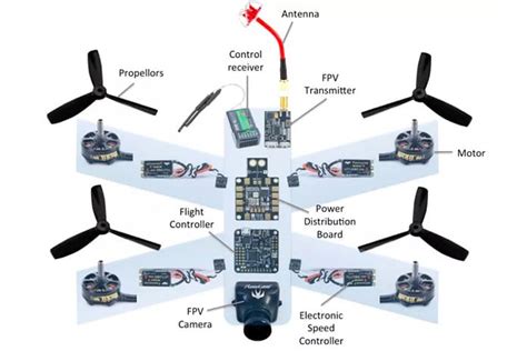 Drone Controller Guide Hardware And Software You Need Dronesinsite