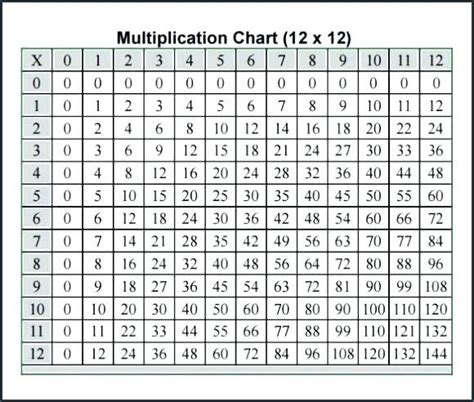 The unscripted content shows jojo playing games like would you ever? with friends and family, plotting and pulling pranks. Multiplication Chart Pdf Lovely From Printable Table Of ...