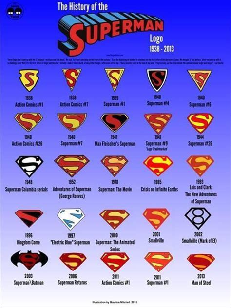 The Evolution Of The Superman Logo From 1938 To The Present Logo