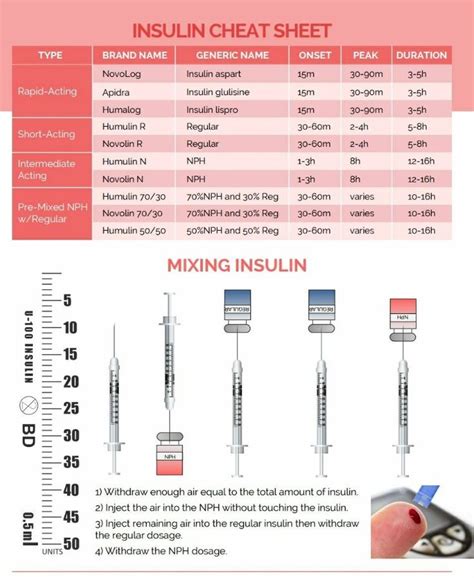 Insulin Nursing School Survival Emergency Medicine Nurse Life