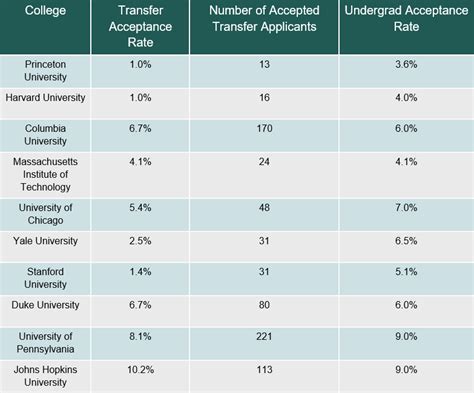 Highest Transfer Acceptance Rates Educationscientists