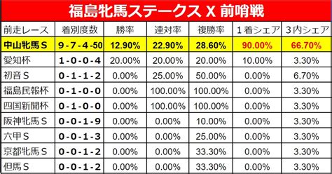 すべて 図書 雑誌 古典籍資料（貴重書等） 博士論文 官報 憲政資料 日本占領関係資料 プランゲ文庫 録音・映像関係資料 歴史的音源 地図 特殊デジタルコレ. 福島牝馬ステークス 2020【穴馬】あのレースの見極めが全て ...