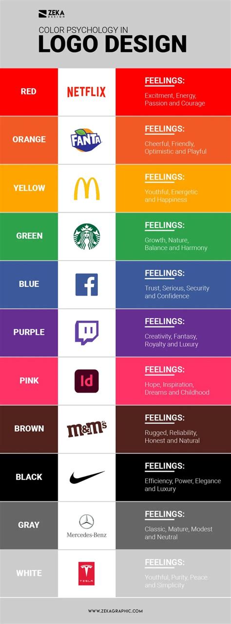 Psychology Of Color In Logo Design Zeka Design Logo Design