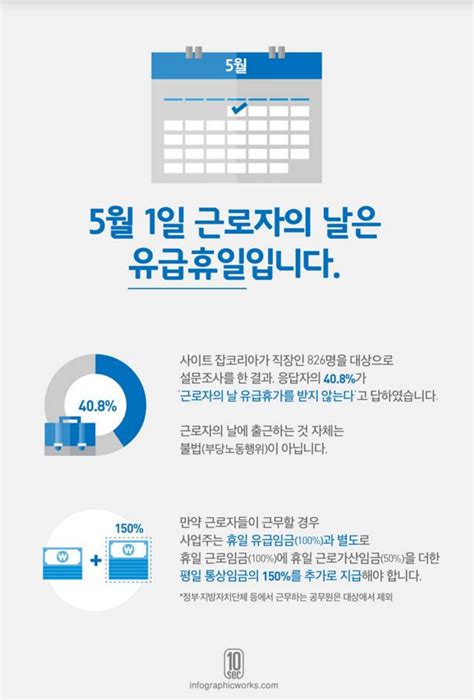 「근로자의 날 제정에 관한 법률」은 5월 1일을 근로자의 날로 하고, 이 날을 「근로기준법」에 따른 유급휴일(有給休日)로 한다고 규정하고 있으므로 시간선택제 근로자에게도 근로자의 날(5월 1일)을 유급휴일로 부여해야 합니다(「근로자의 날 제정에 관한 법률」). 근로자의 날 유급휴일, 일하게 되면 휴무수당 꼭 받으세요!