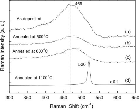 Raman Spectra Of Sisio 2 Superlattice Annealed At The Temperatures