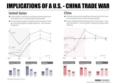 The us and china won't be the only ones affected in the trade war raging between the two countries. What impact would a trade war between the U.S. and China ...