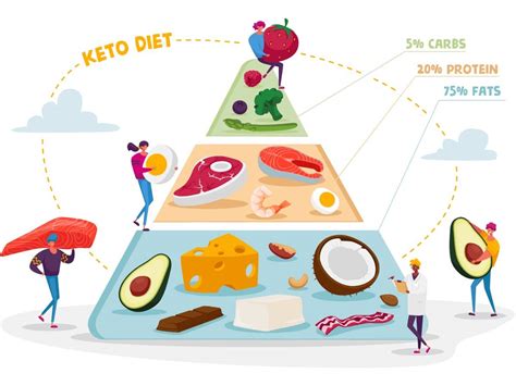 The Keto Food Pyramid Your Complete Guide 2022