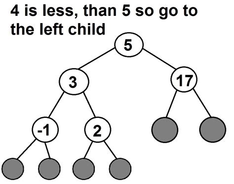 Binary Search Tree An Introduction With Program In C
