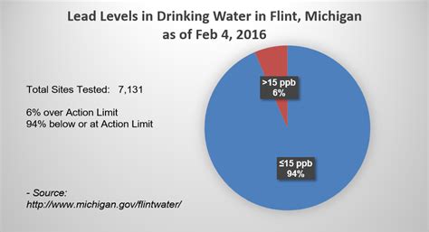 Is The Lead In Flint Really In The Drinking Water Public Works Group