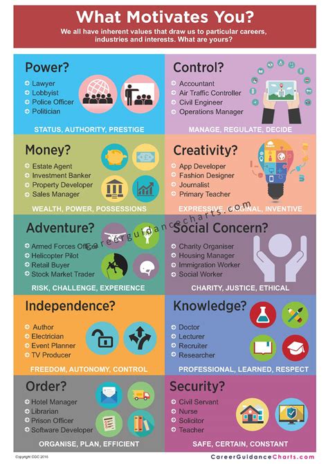 Career Motivations Posters