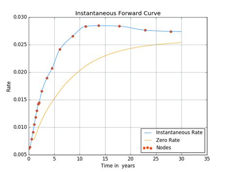 Calibration Of Forward Rate Curve Figureout