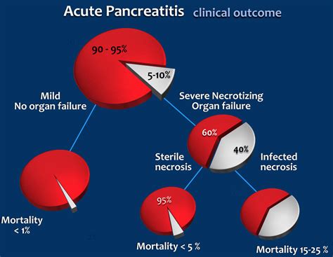 It is a potentially serious condition that usually needs to be treated in hospital. The Radiology Assistant : Pancreas - Acute Pancreatitis 2.0