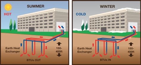 Ground Heating And Cooling Geothermal Energy Tap Into The Natural