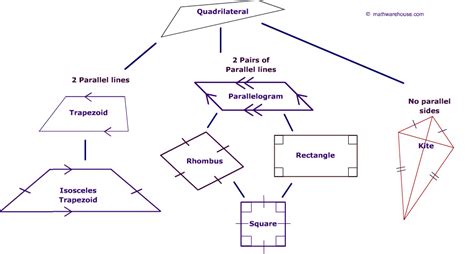 Classifying Quadrilaterals Geometric Figures
