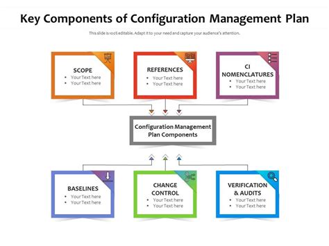 Key Components Of Configuration Management Plan Presentation Graphics