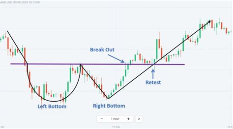 What Is A Double Bottom Pattern How To Use It Effectively How To