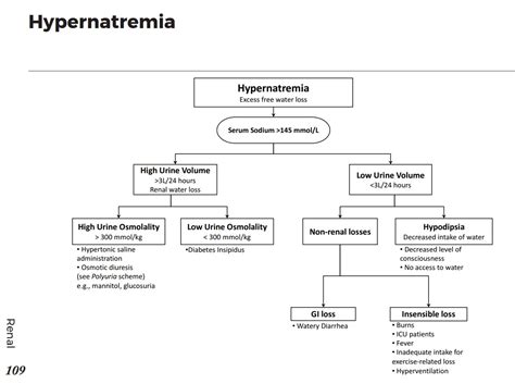 Causes Of Hypernatremia Differential Diagnosis Algorithm