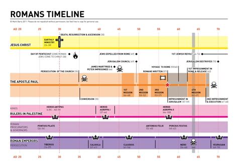Romans Timeline Visual Unit