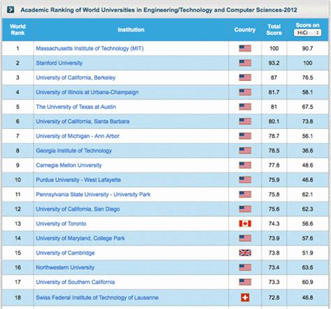 The university ranking for computer science & electronics was prepared by guide2research, one of the leading portals for computer science research providing trusted data on scientific contributions since 2014, with the goal of answering the question of what is the best computer science university. Growing reputation boosts EPFL in world rankings for ...
