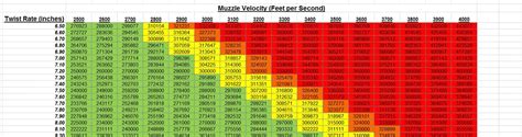 Twist Rate Chart