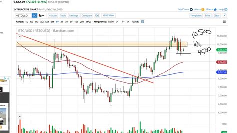 At the end of 2017, the attention of the financial markets and the broader public turned to the cryptocurrency market for the first time, acknowledging it as a separate and important market. Bitcoin Forecast February 24, 2020 - YouTube