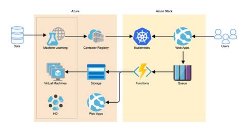 How To Draw Microsoft Azure Architecture Diagrams Gliffy Images And Photos Finder