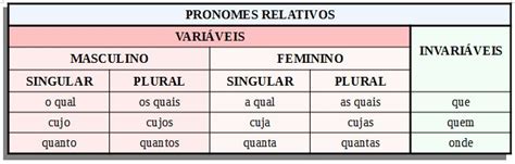 Pronomes Relativos Pronomes Relativos Pronomes Portugues Para Concurso