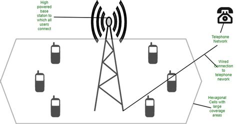 Wireless Power Transmission Geeksforgeeks