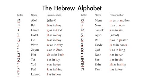 Biblical Hebrew Alphabet