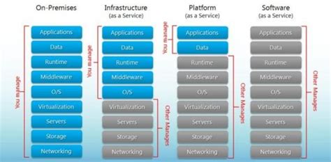 Iaas Vs Paas Vs Saas Most Crucial Differences And Examples Among These