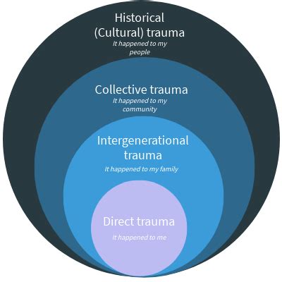 Intergenerational Historical And Collective Trauma