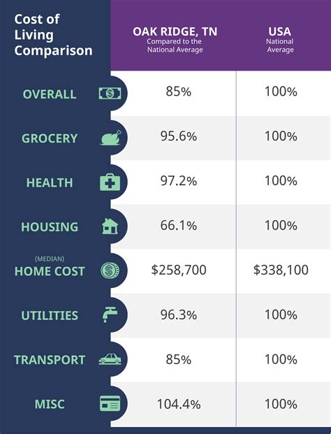 Cost Of Living Oak Ridge Economic Development Initiative