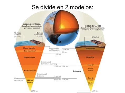 Modelos de la estructura y capas de la Tierra | Capas de la tierra, Ciencias de la tierra ...