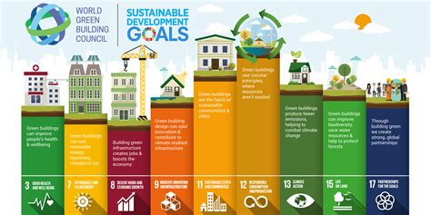Green Building Improving The Lives Of Billions By Helping To Achieve