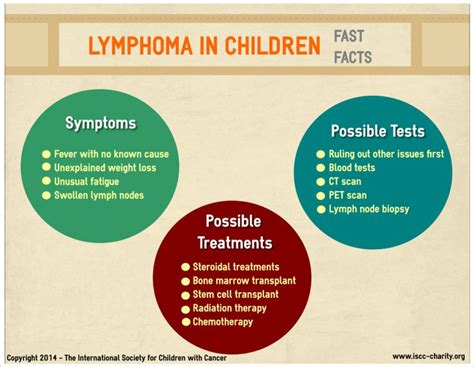 Lymphoma Symptoms Tests Treatments Children Infographic Lymphoma