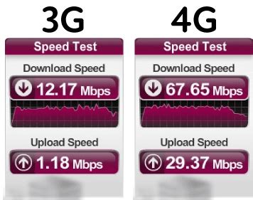 Difference between 3g and 4g. 3G Vs 4G Technology | What Is Difference Between 3G And 4G ...