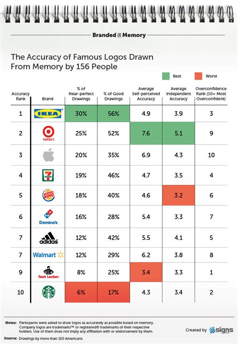 150 People Were Asked To Draw 10 Famous Logos From Their Memory And