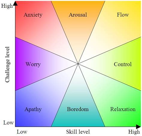 Flow Psychology