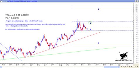 Gráficos, cotações, proventos, resultados, análises, notícias, fatos relevantes e mais. WEGE3 - Gráfico - 27-11-2009 | LEITÃO EM AÇÃO