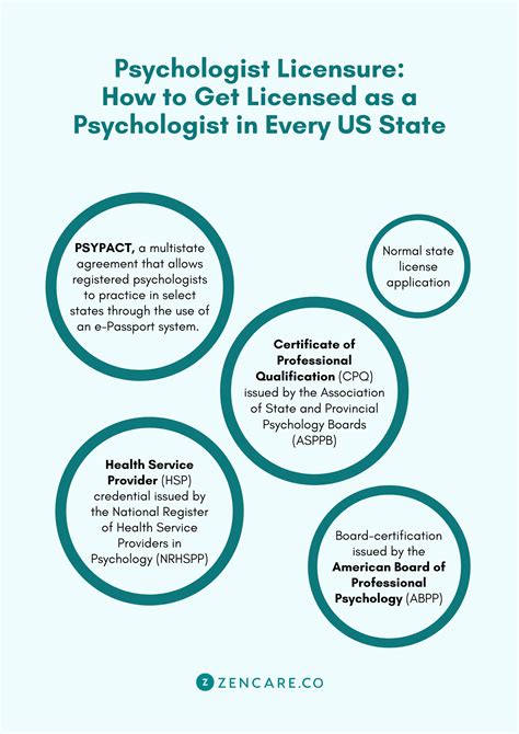 How To Get Licensed As A Psychologist In Every Us State