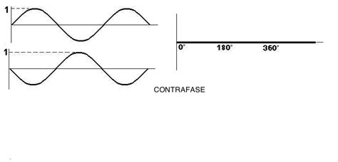 El Sonido De Los Principiantes 6 Suma De Ondas Distinta Fase