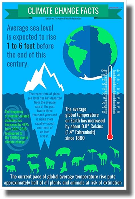 Climate Change Facts New Environmental Awareness Poster