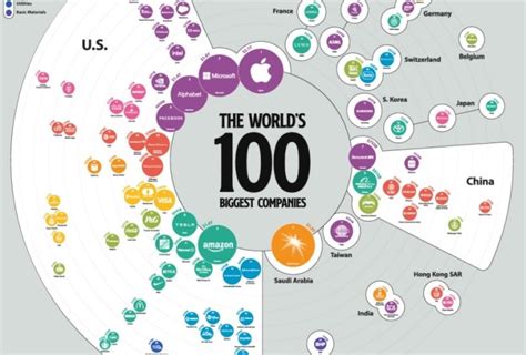 Најголемите компании во светот во 2021 годинаИНФОГРАФИК